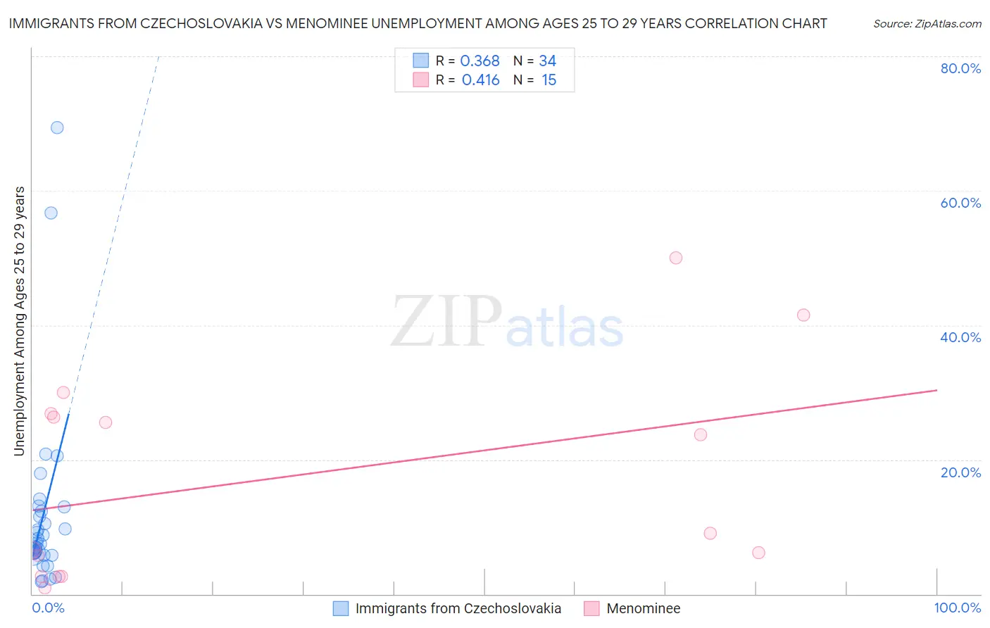 Immigrants from Czechoslovakia vs Menominee Unemployment Among Ages 25 to 29 years