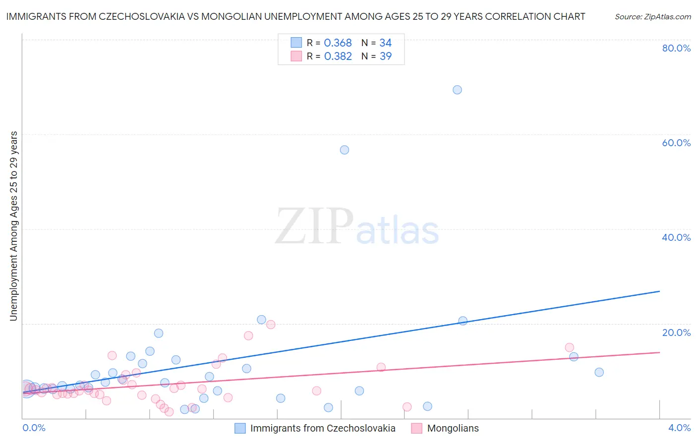 Immigrants from Czechoslovakia vs Mongolian Unemployment Among Ages 25 to 29 years