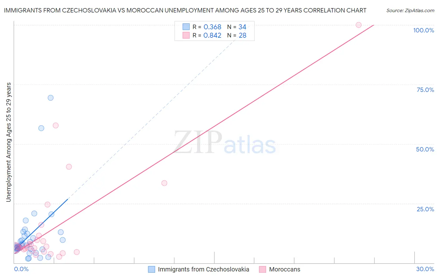 Immigrants from Czechoslovakia vs Moroccan Unemployment Among Ages 25 to 29 years