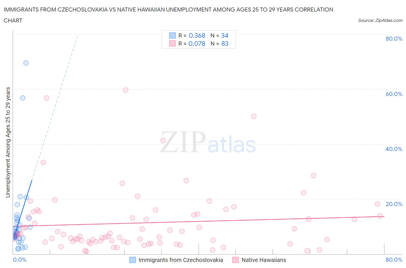 Immigrants from Czechoslovakia vs Native Hawaiian Unemployment Among Ages 25 to 29 years