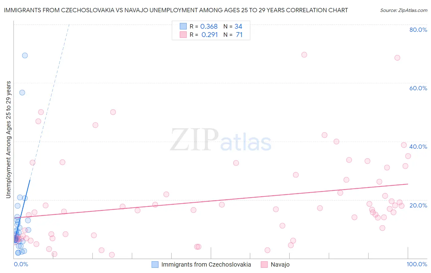 Immigrants from Czechoslovakia vs Navajo Unemployment Among Ages 25 to 29 years