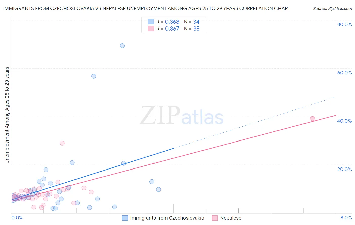 Immigrants from Czechoslovakia vs Nepalese Unemployment Among Ages 25 to 29 years
