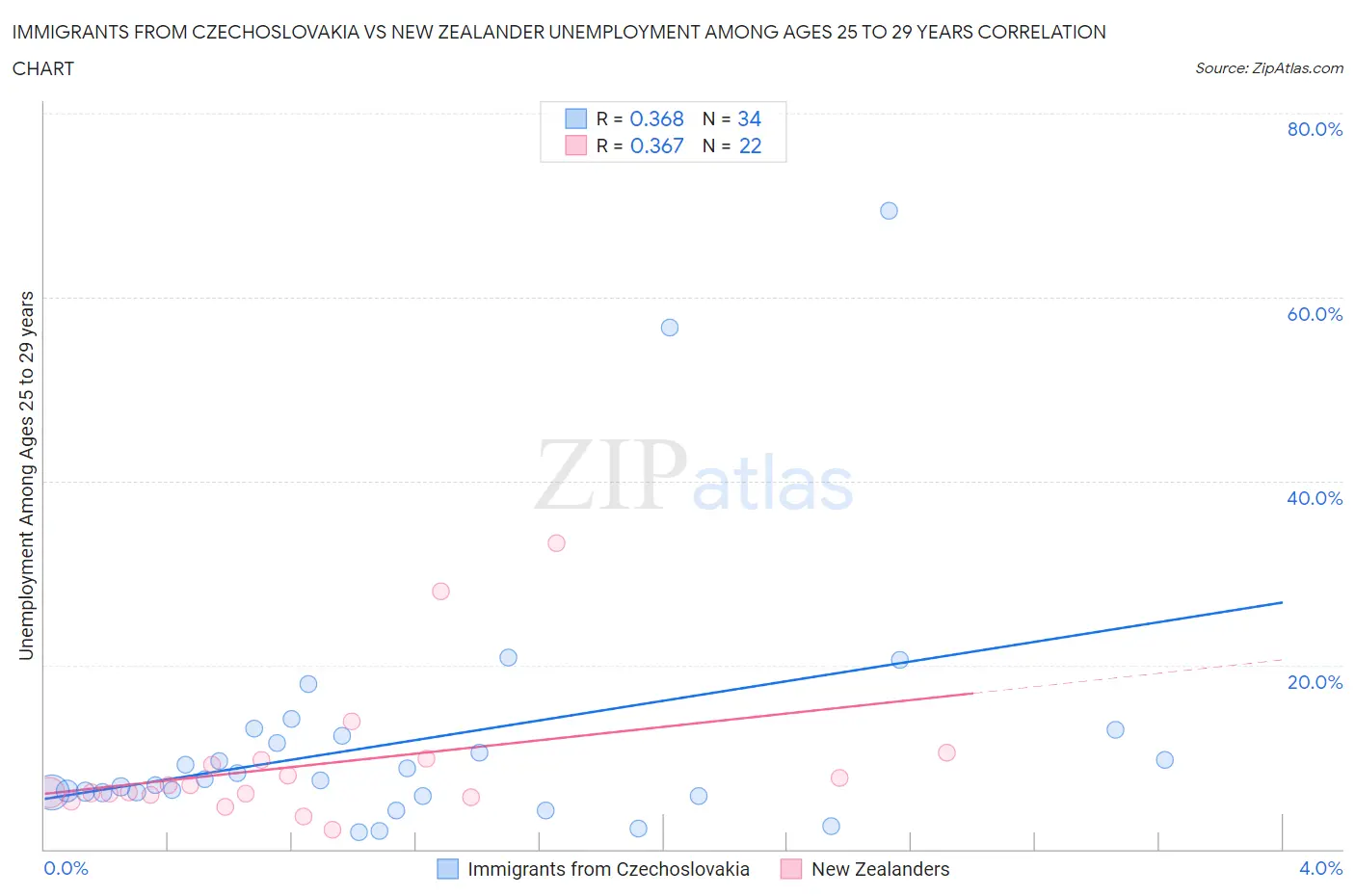 Immigrants from Czechoslovakia vs New Zealander Unemployment Among Ages 25 to 29 years