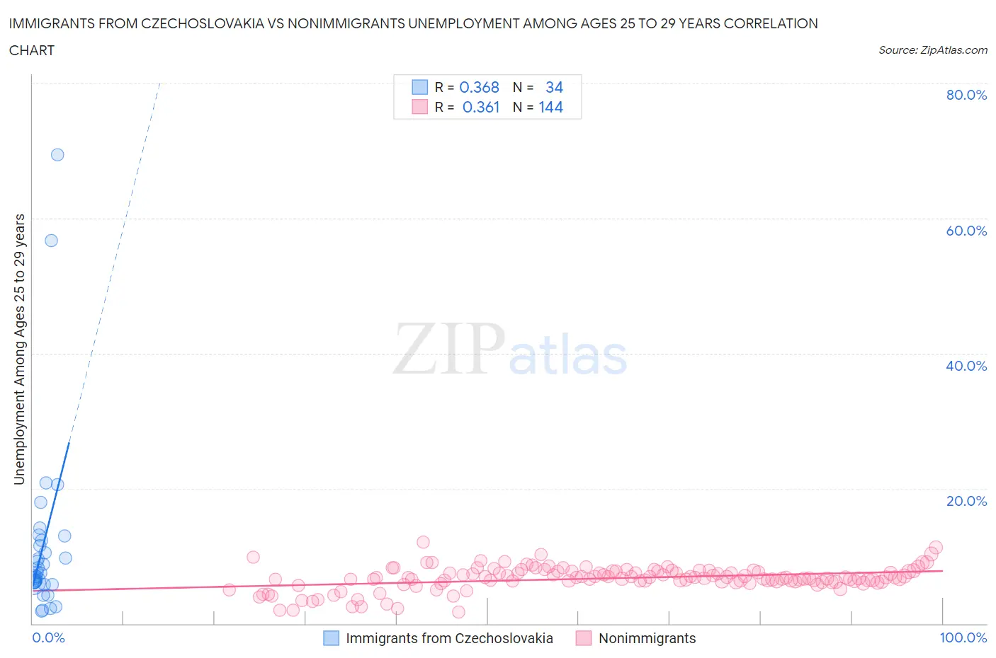 Immigrants from Czechoslovakia vs Nonimmigrants Unemployment Among Ages 25 to 29 years