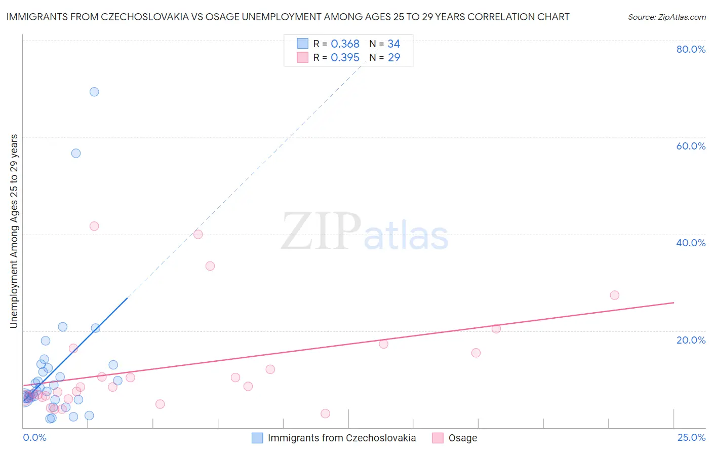 Immigrants from Czechoslovakia vs Osage Unemployment Among Ages 25 to 29 years