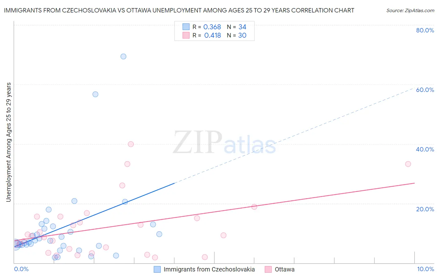 Immigrants from Czechoslovakia vs Ottawa Unemployment Among Ages 25 to 29 years