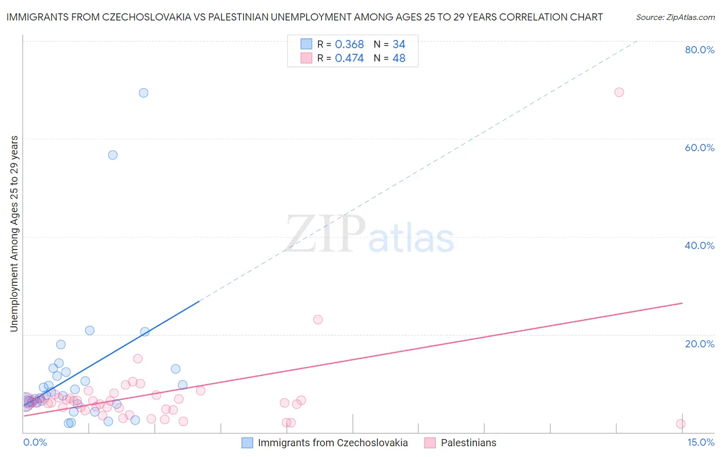 Immigrants from Czechoslovakia vs Palestinian Unemployment Among Ages 25 to 29 years