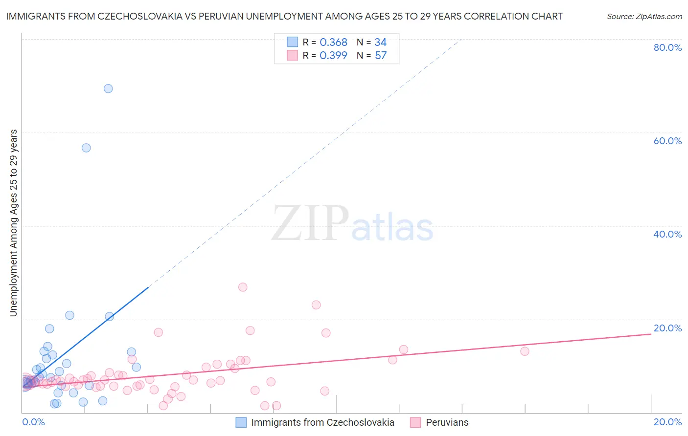 Immigrants from Czechoslovakia vs Peruvian Unemployment Among Ages 25 to 29 years