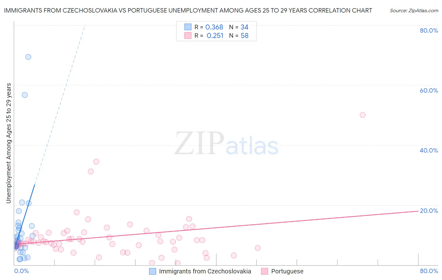 Immigrants from Czechoslovakia vs Portuguese Unemployment Among Ages 25 to 29 years