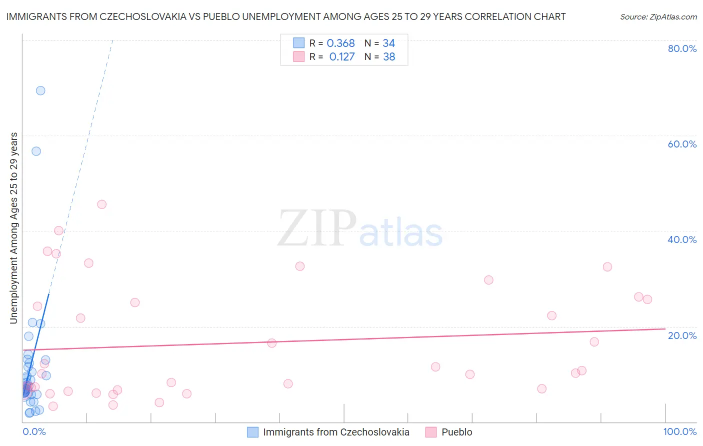 Immigrants from Czechoslovakia vs Pueblo Unemployment Among Ages 25 to 29 years