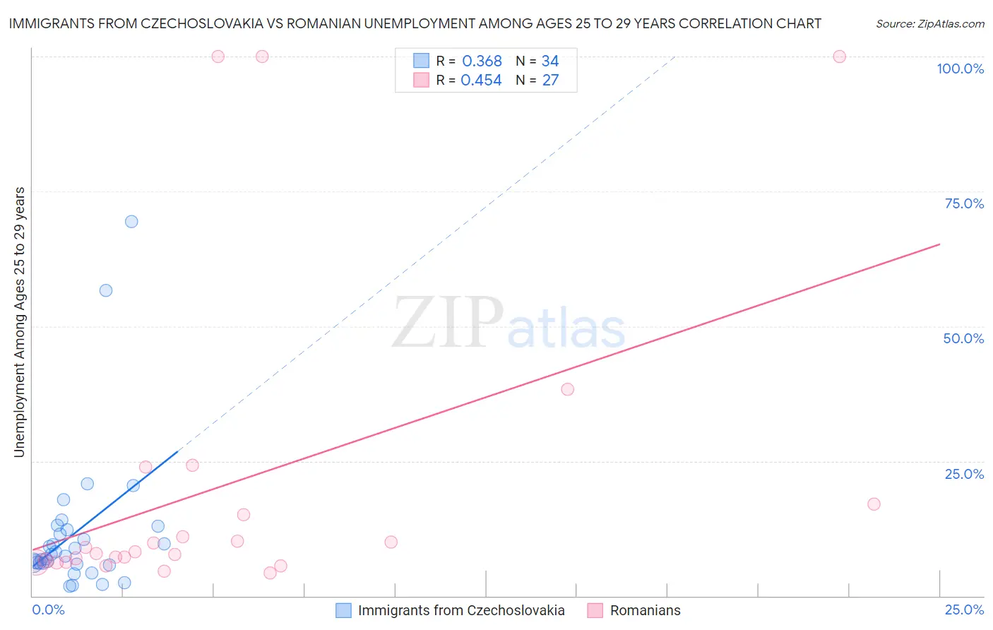 Immigrants from Czechoslovakia vs Romanian Unemployment Among Ages 25 to 29 years
