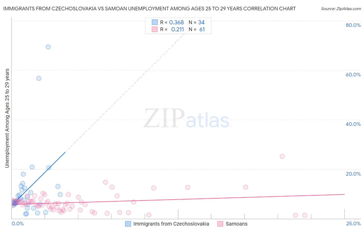 Immigrants from Czechoslovakia vs Samoan Unemployment Among Ages 25 to 29 years