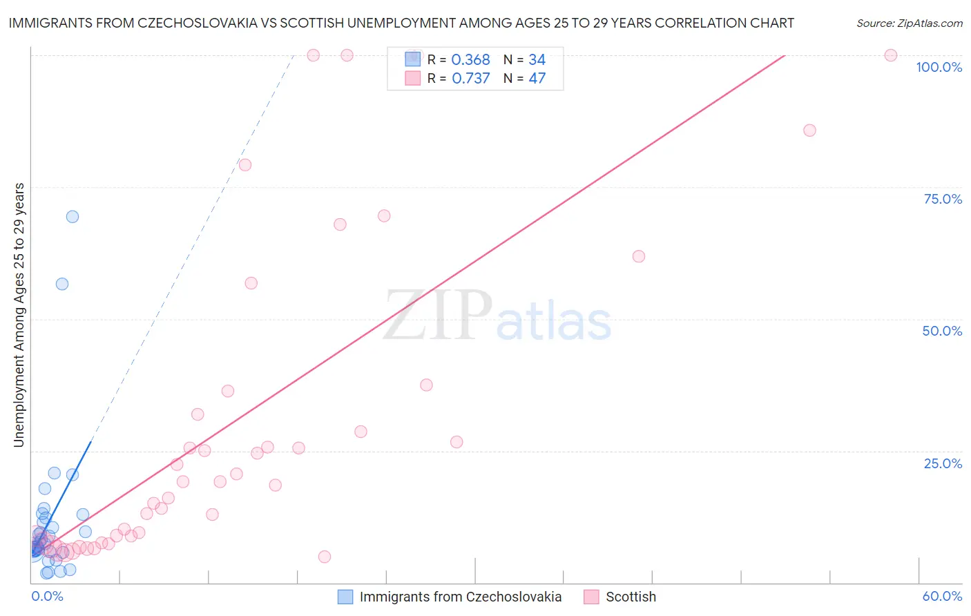 Immigrants from Czechoslovakia vs Scottish Unemployment Among Ages 25 to 29 years
