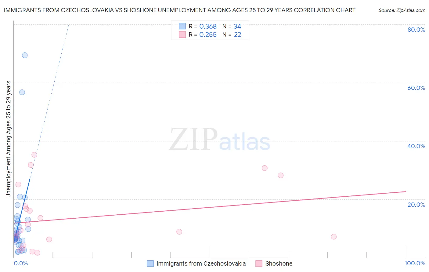 Immigrants from Czechoslovakia vs Shoshone Unemployment Among Ages 25 to 29 years
