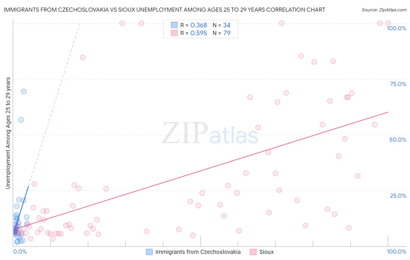 Immigrants from Czechoslovakia vs Sioux Unemployment Among Ages 25 to 29 years