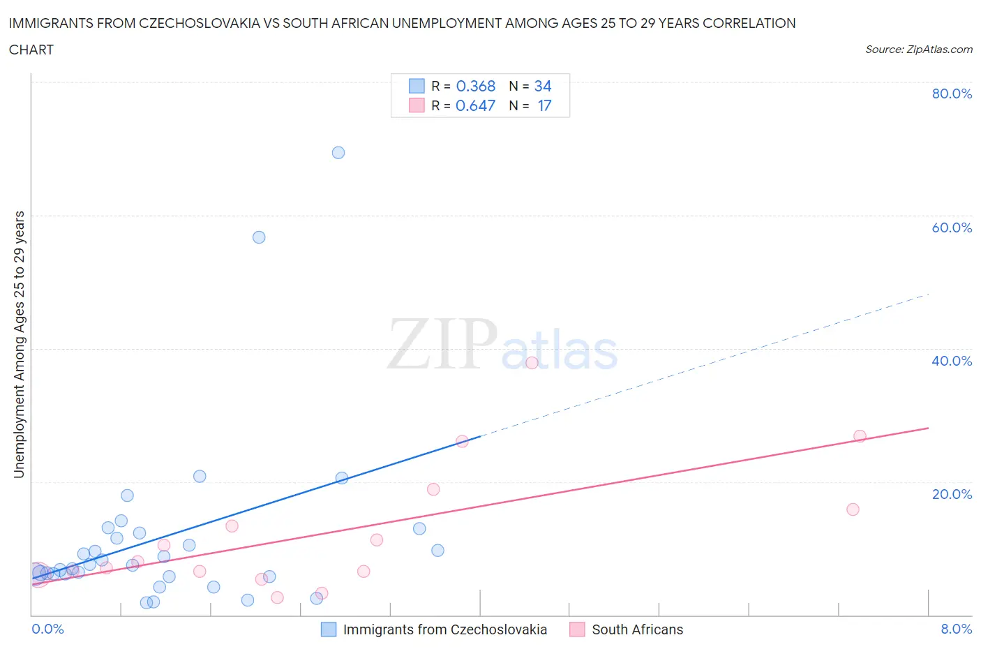 Immigrants from Czechoslovakia vs South African Unemployment Among Ages 25 to 29 years