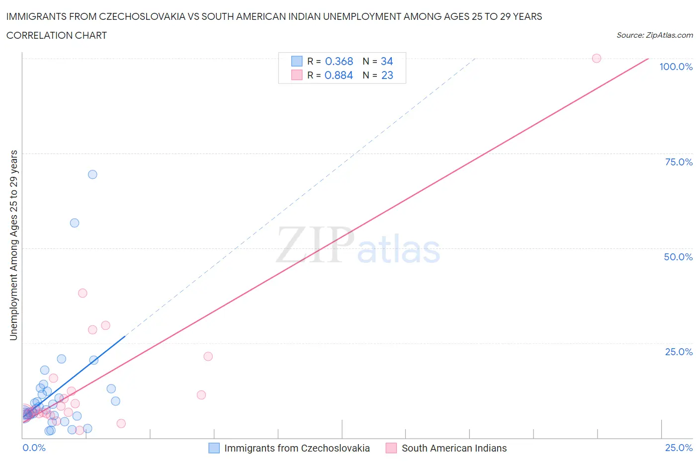 Immigrants from Czechoslovakia vs South American Indian Unemployment Among Ages 25 to 29 years