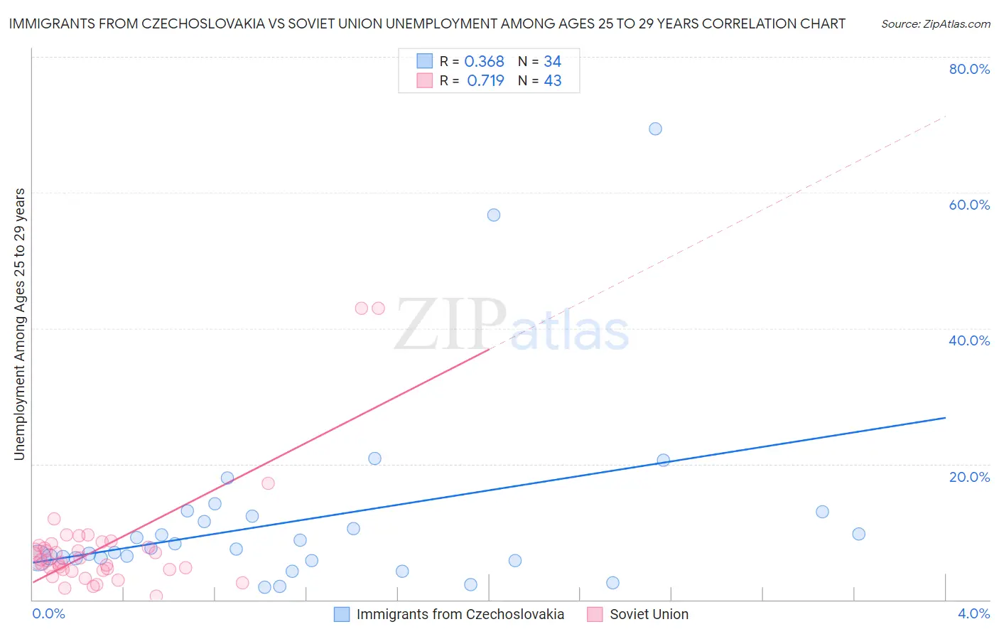 Immigrants from Czechoslovakia vs Soviet Union Unemployment Among Ages 25 to 29 years