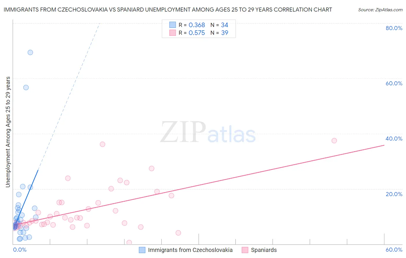 Immigrants from Czechoslovakia vs Spaniard Unemployment Among Ages 25 to 29 years