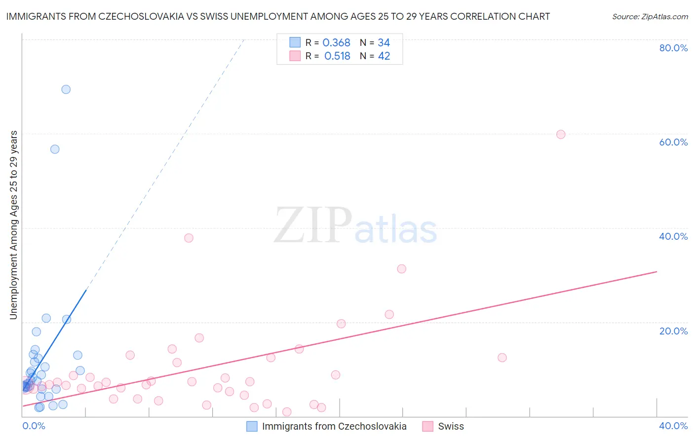 Immigrants from Czechoslovakia vs Swiss Unemployment Among Ages 25 to 29 years