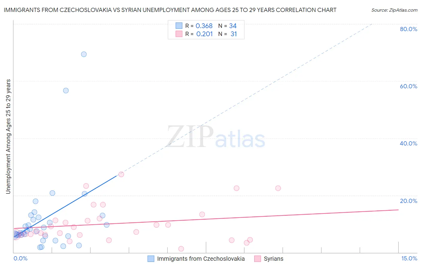 Immigrants from Czechoslovakia vs Syrian Unemployment Among Ages 25 to 29 years