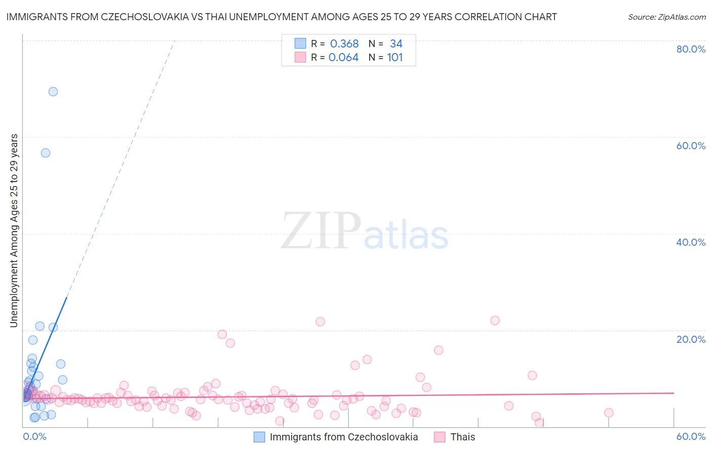 Immigrants from Czechoslovakia vs Thai Unemployment Among Ages 25 to 29 years