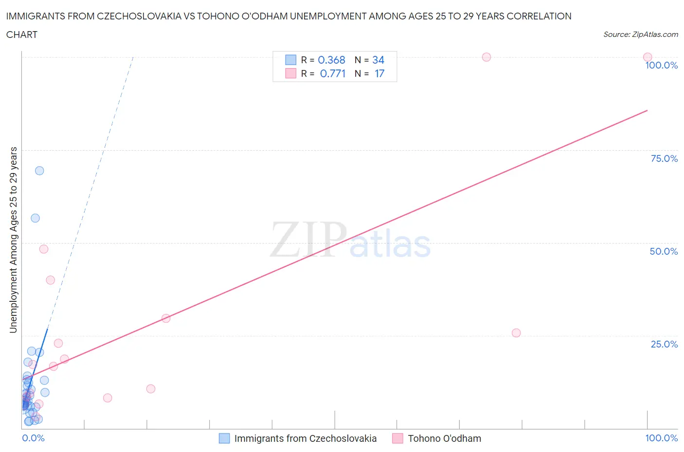 Immigrants from Czechoslovakia vs Tohono O'odham Unemployment Among Ages 25 to 29 years