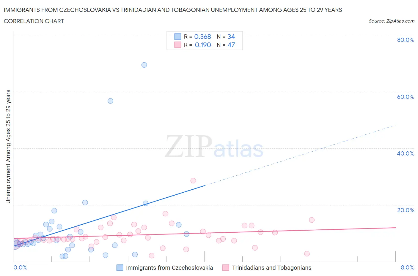 Immigrants from Czechoslovakia vs Trinidadian and Tobagonian Unemployment Among Ages 25 to 29 years