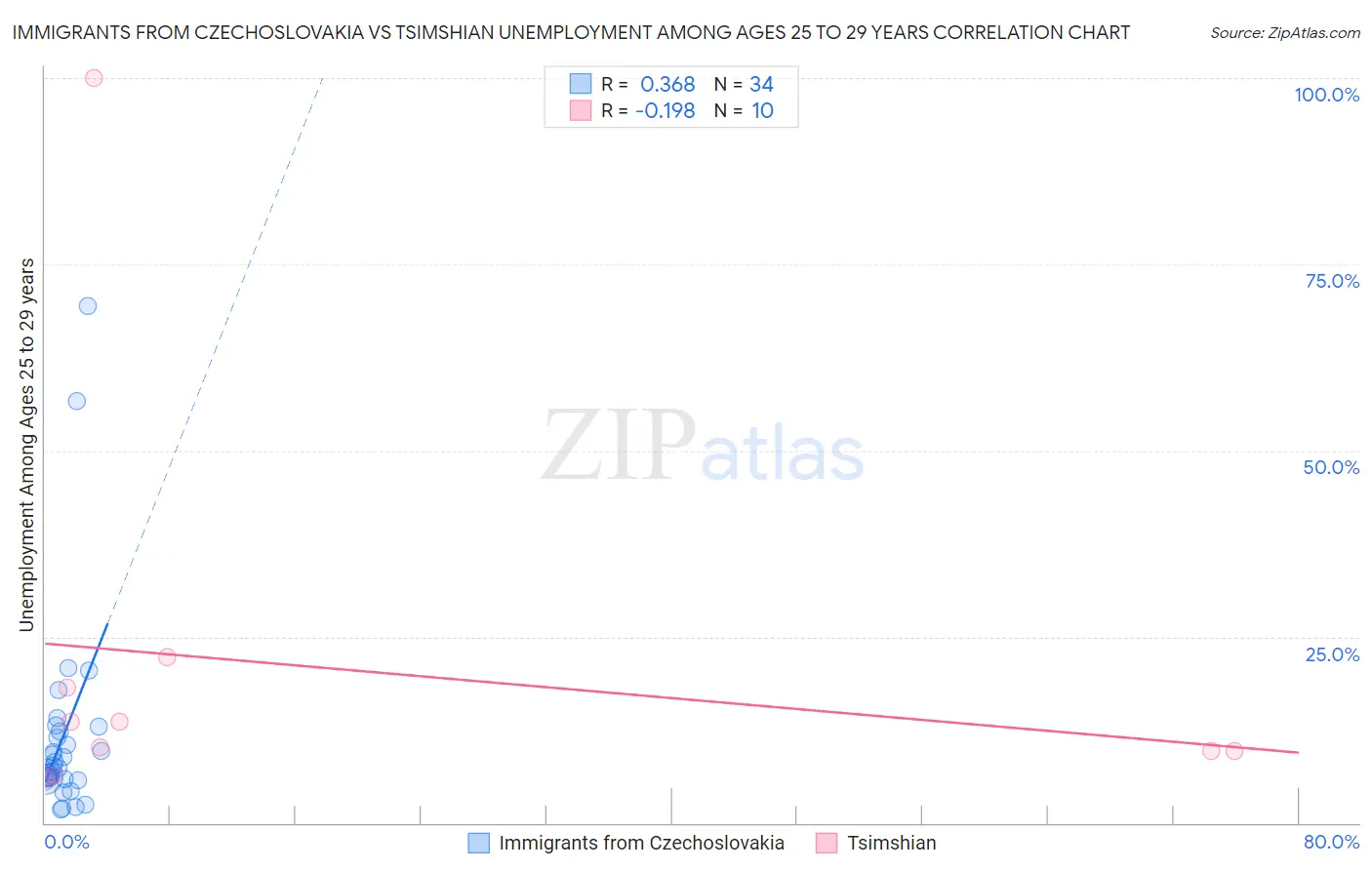 Immigrants from Czechoslovakia vs Tsimshian Unemployment Among Ages 25 to 29 years