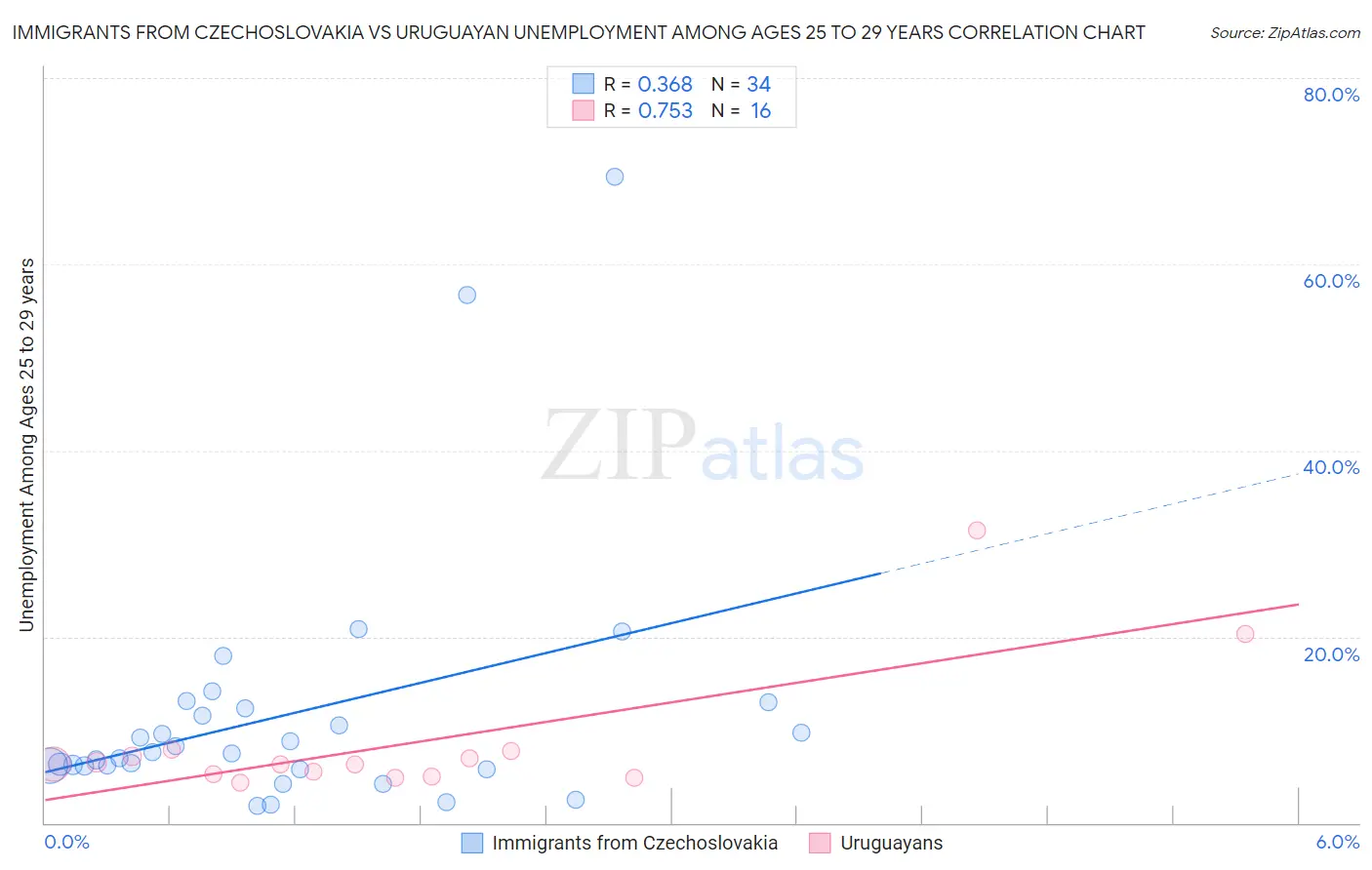Immigrants from Czechoslovakia vs Uruguayan Unemployment Among Ages 25 to 29 years