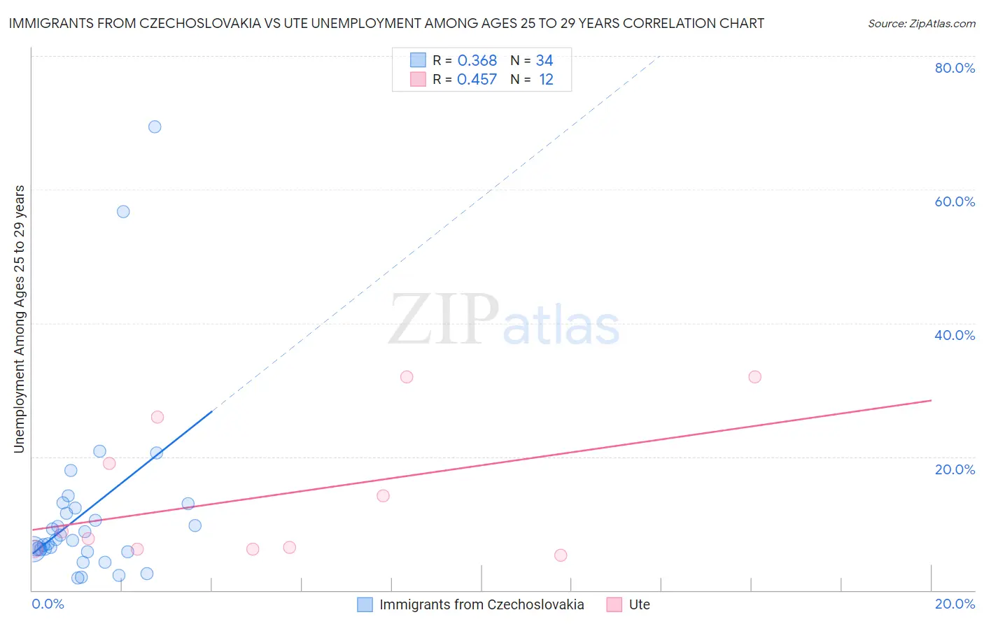 Immigrants from Czechoslovakia vs Ute Unemployment Among Ages 25 to 29 years