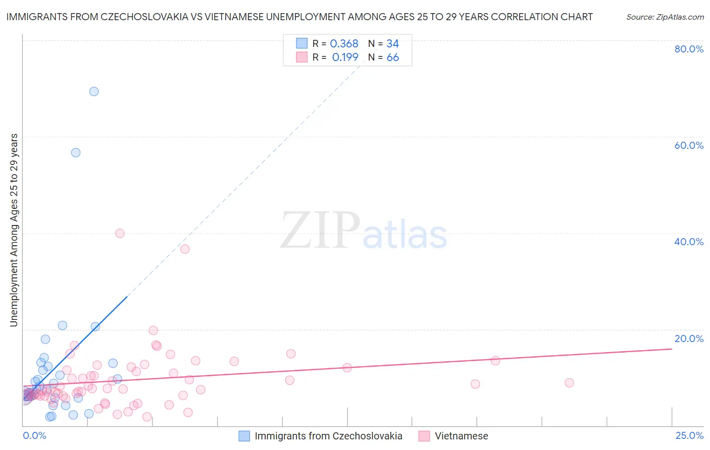 Immigrants from Czechoslovakia vs Vietnamese Unemployment Among Ages 25 to 29 years
