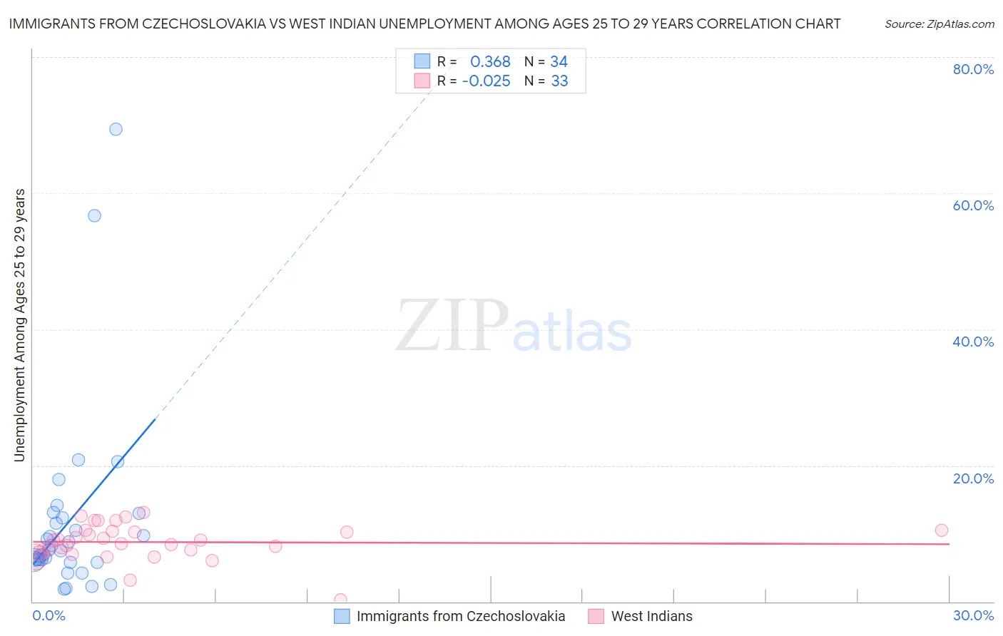 Immigrants from Czechoslovakia vs West Indian Unemployment Among Ages 25 to 29 years