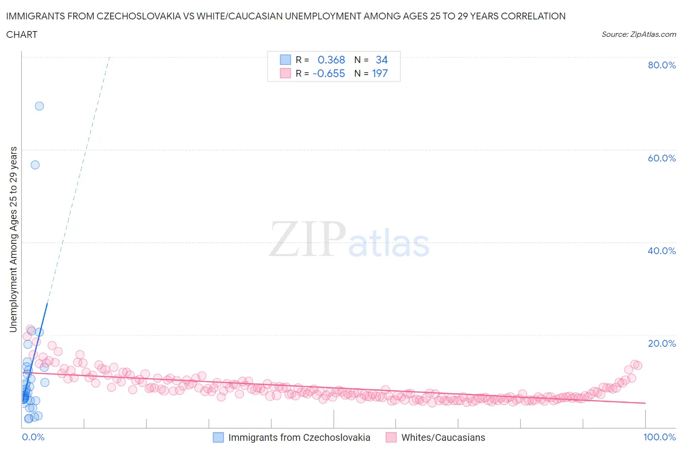 Immigrants from Czechoslovakia vs White/Caucasian Unemployment Among Ages 25 to 29 years