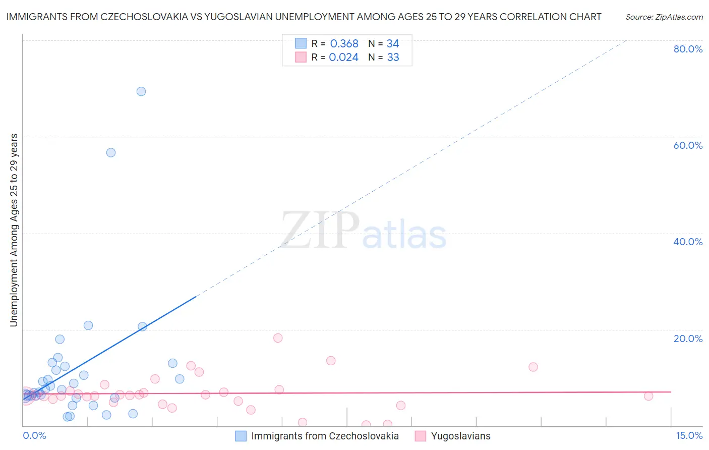 Immigrants from Czechoslovakia vs Yugoslavian Unemployment Among Ages 25 to 29 years