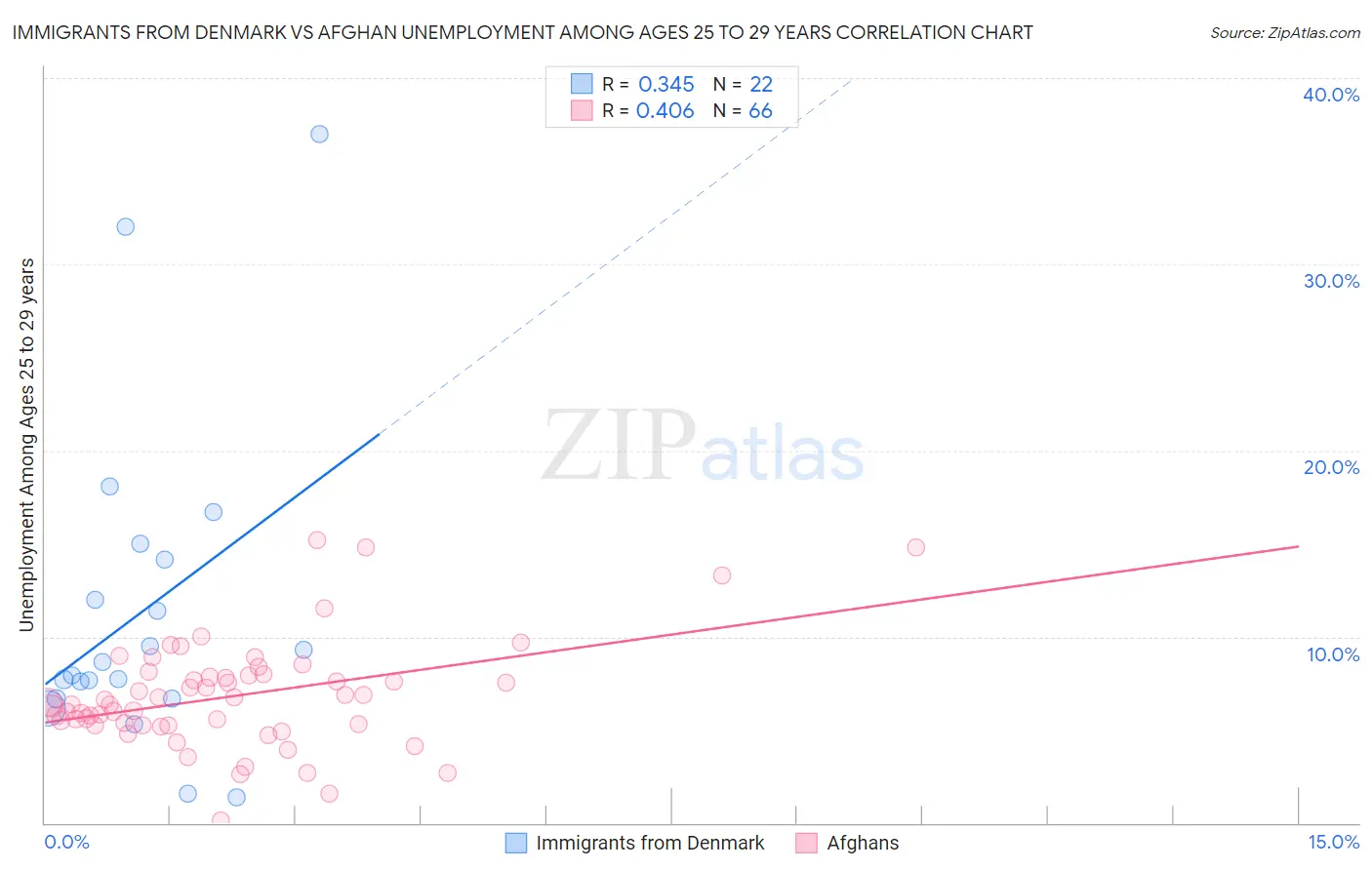 Immigrants from Denmark vs Afghan Unemployment Among Ages 25 to 29 years