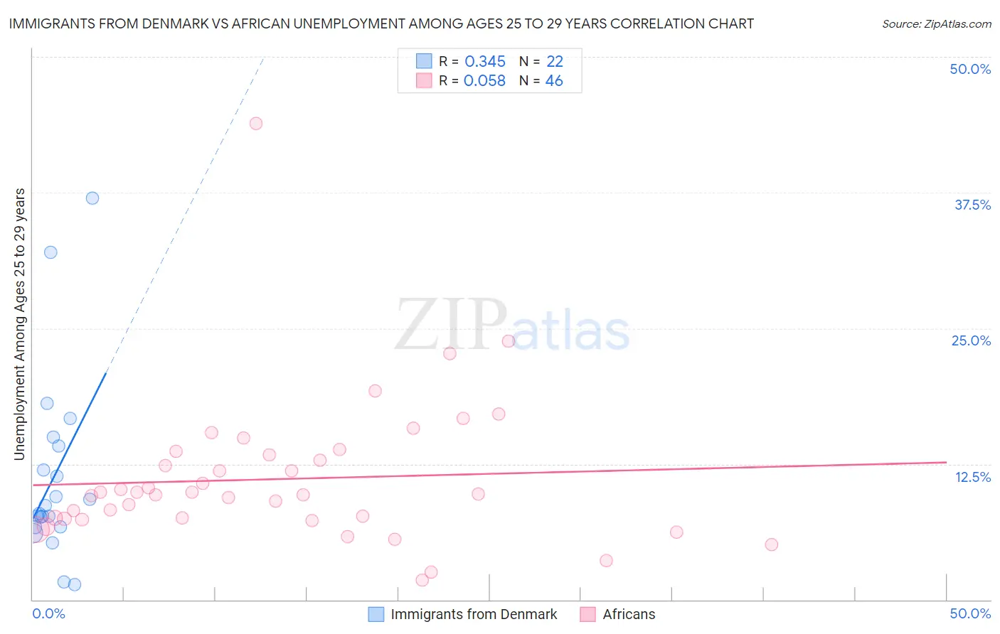 Immigrants from Denmark vs African Unemployment Among Ages 25 to 29 years