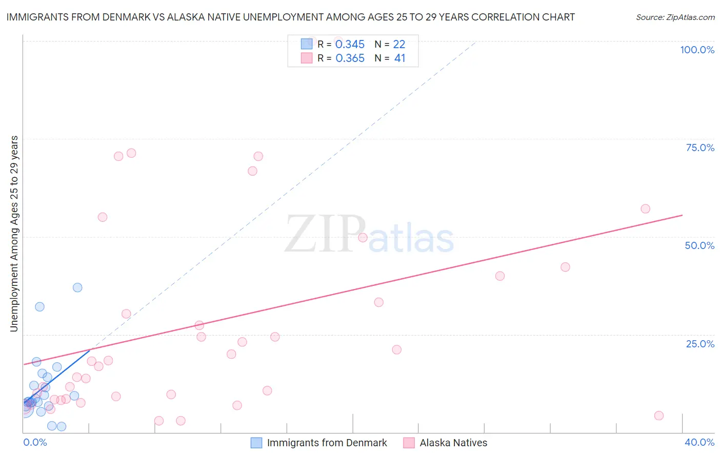 Immigrants from Denmark vs Alaska Native Unemployment Among Ages 25 to 29 years