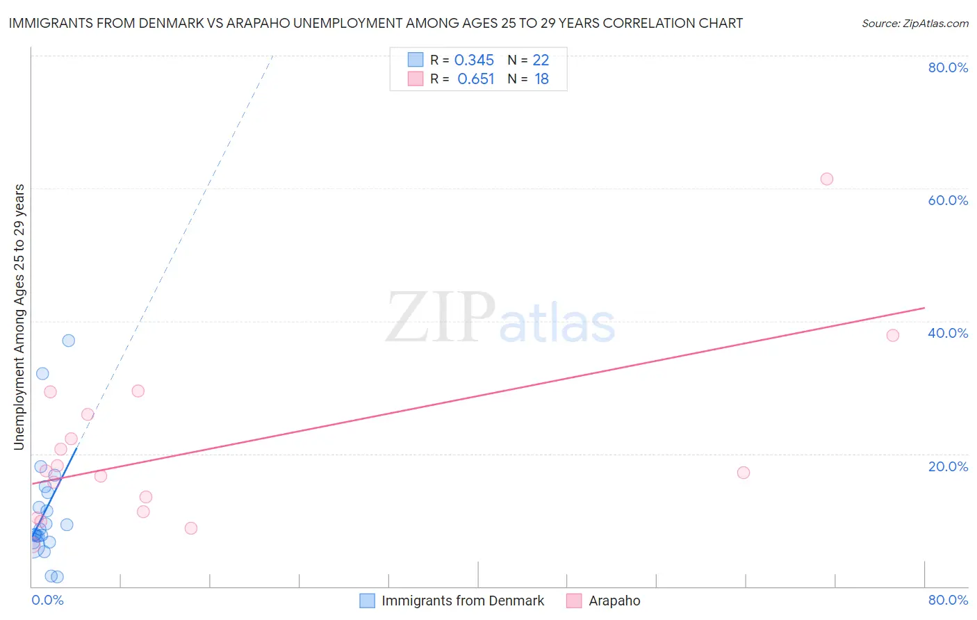 Immigrants from Denmark vs Arapaho Unemployment Among Ages 25 to 29 years