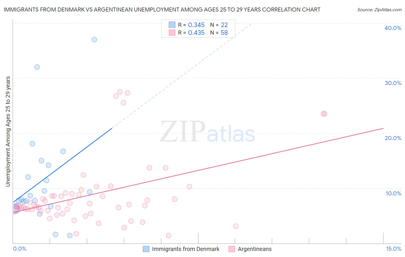Immigrants from Denmark vs Argentinean Unemployment Among Ages 25 to 29 years