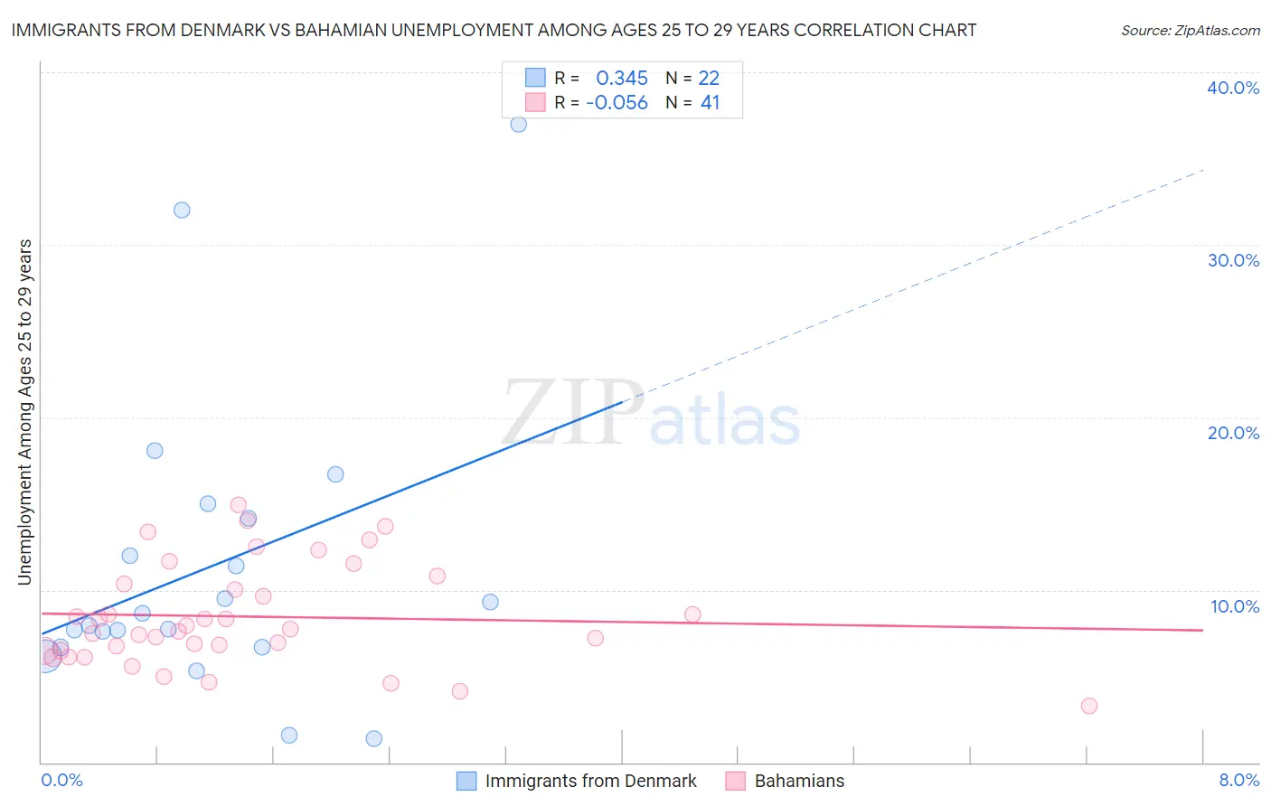 Immigrants from Denmark vs Bahamian Unemployment Among Ages 25 to 29 years
