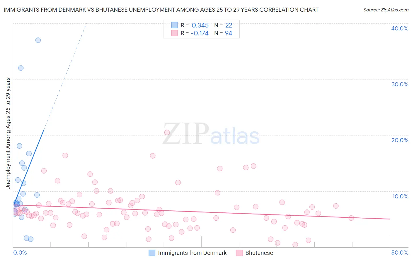 Immigrants from Denmark vs Bhutanese Unemployment Among Ages 25 to 29 years