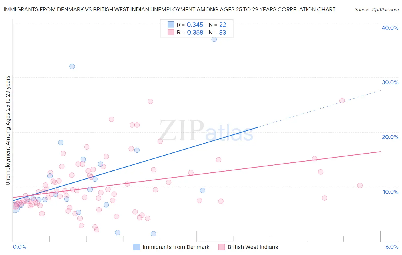 Immigrants from Denmark vs British West Indian Unemployment Among Ages 25 to 29 years