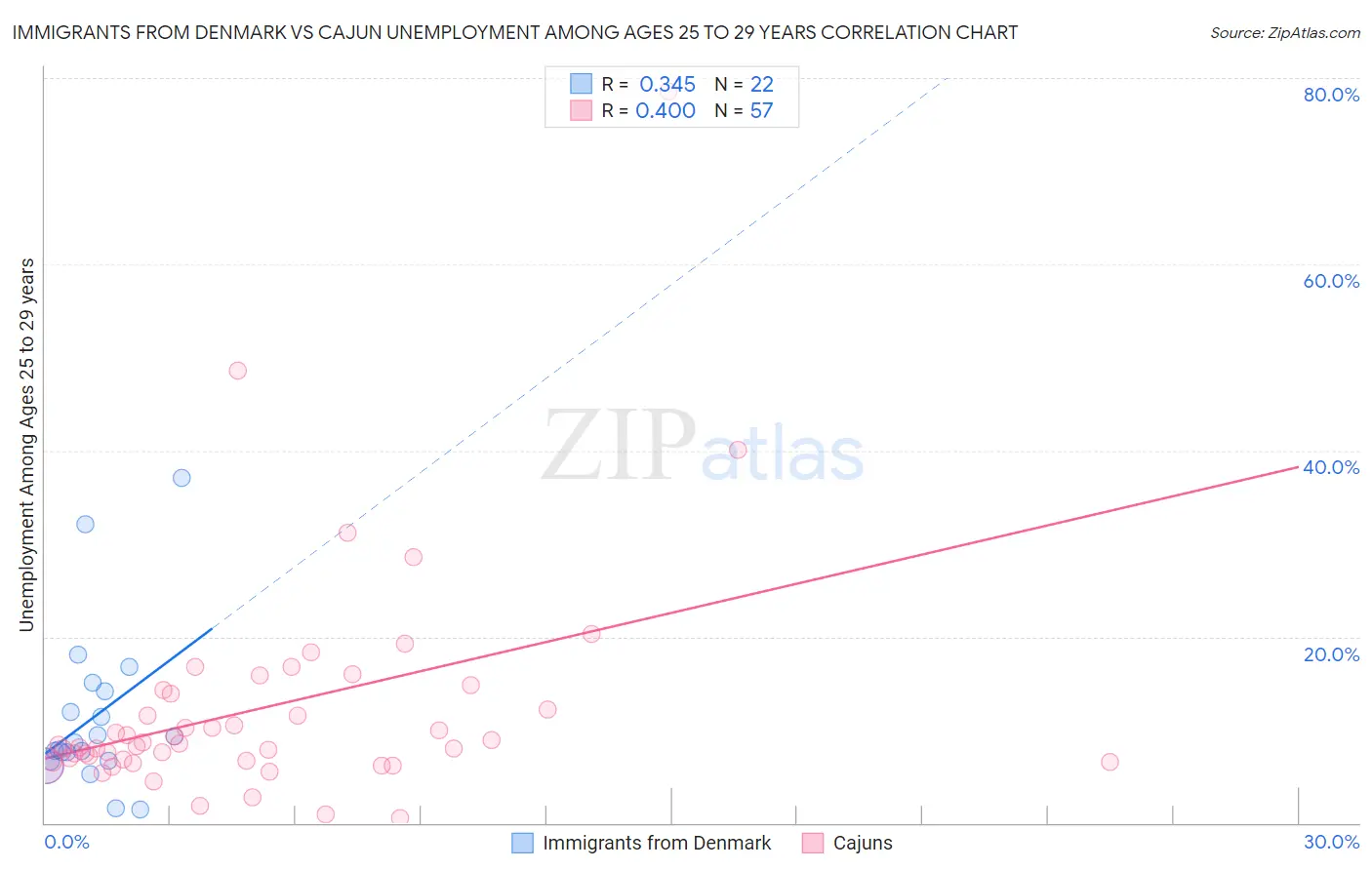 Immigrants from Denmark vs Cajun Unemployment Among Ages 25 to 29 years