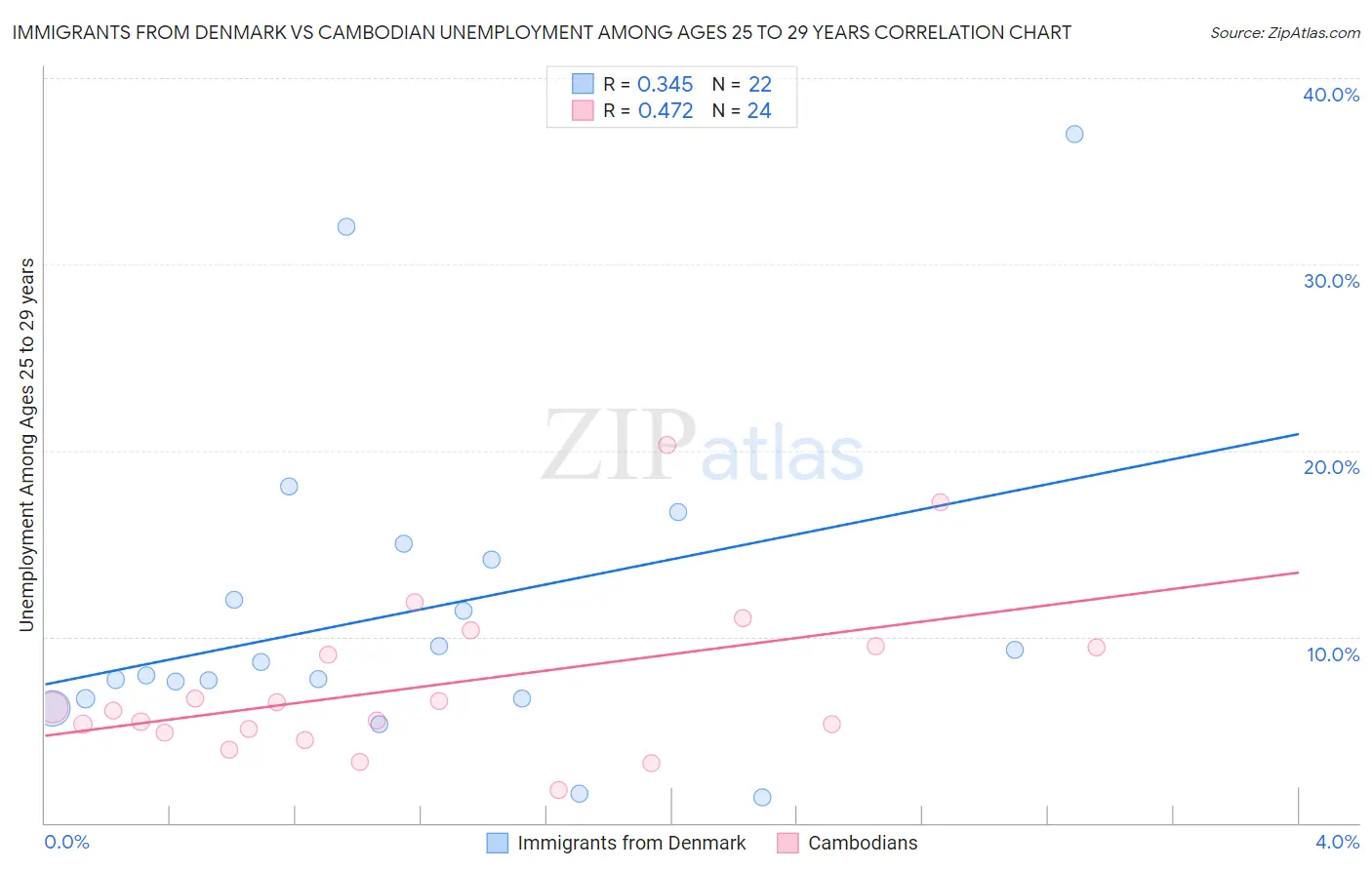Immigrants from Denmark vs Cambodian Unemployment Among Ages 25 to 29 years