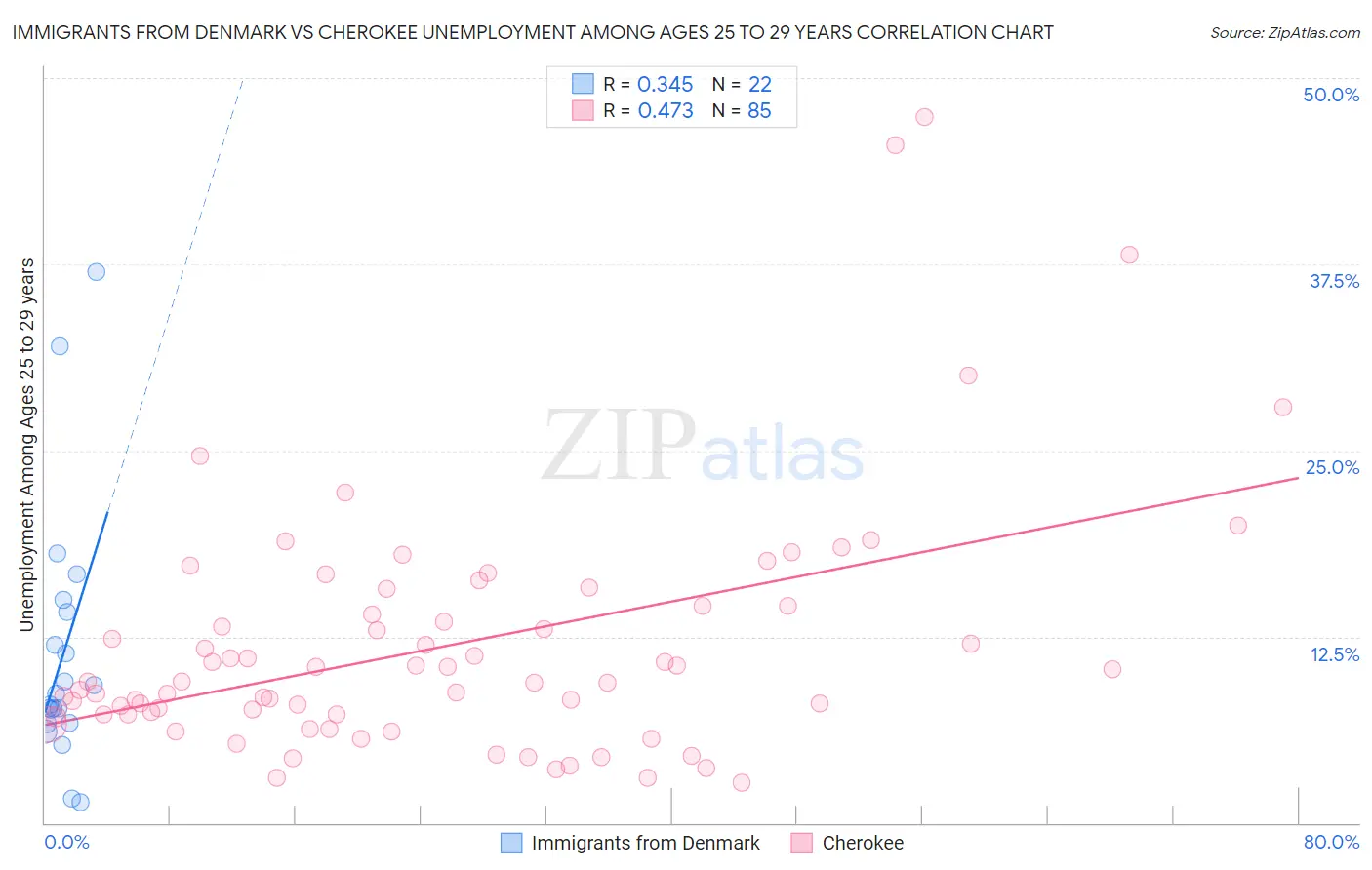 Immigrants from Denmark vs Cherokee Unemployment Among Ages 25 to 29 years
