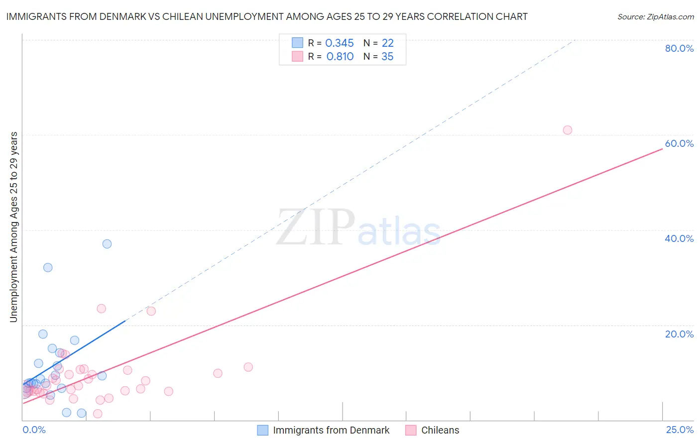 Immigrants from Denmark vs Chilean Unemployment Among Ages 25 to 29 years