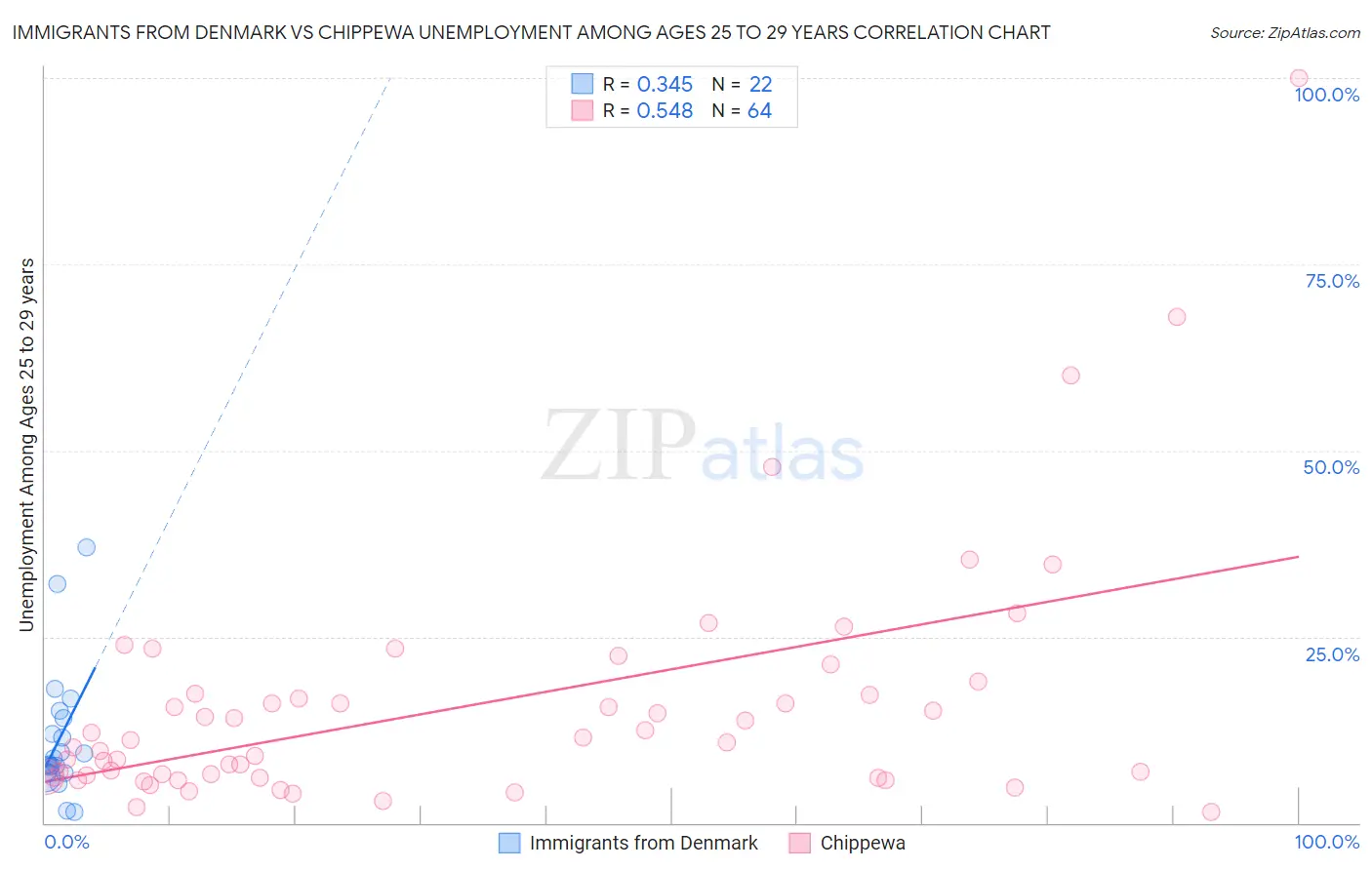 Immigrants from Denmark vs Chippewa Unemployment Among Ages 25 to 29 years