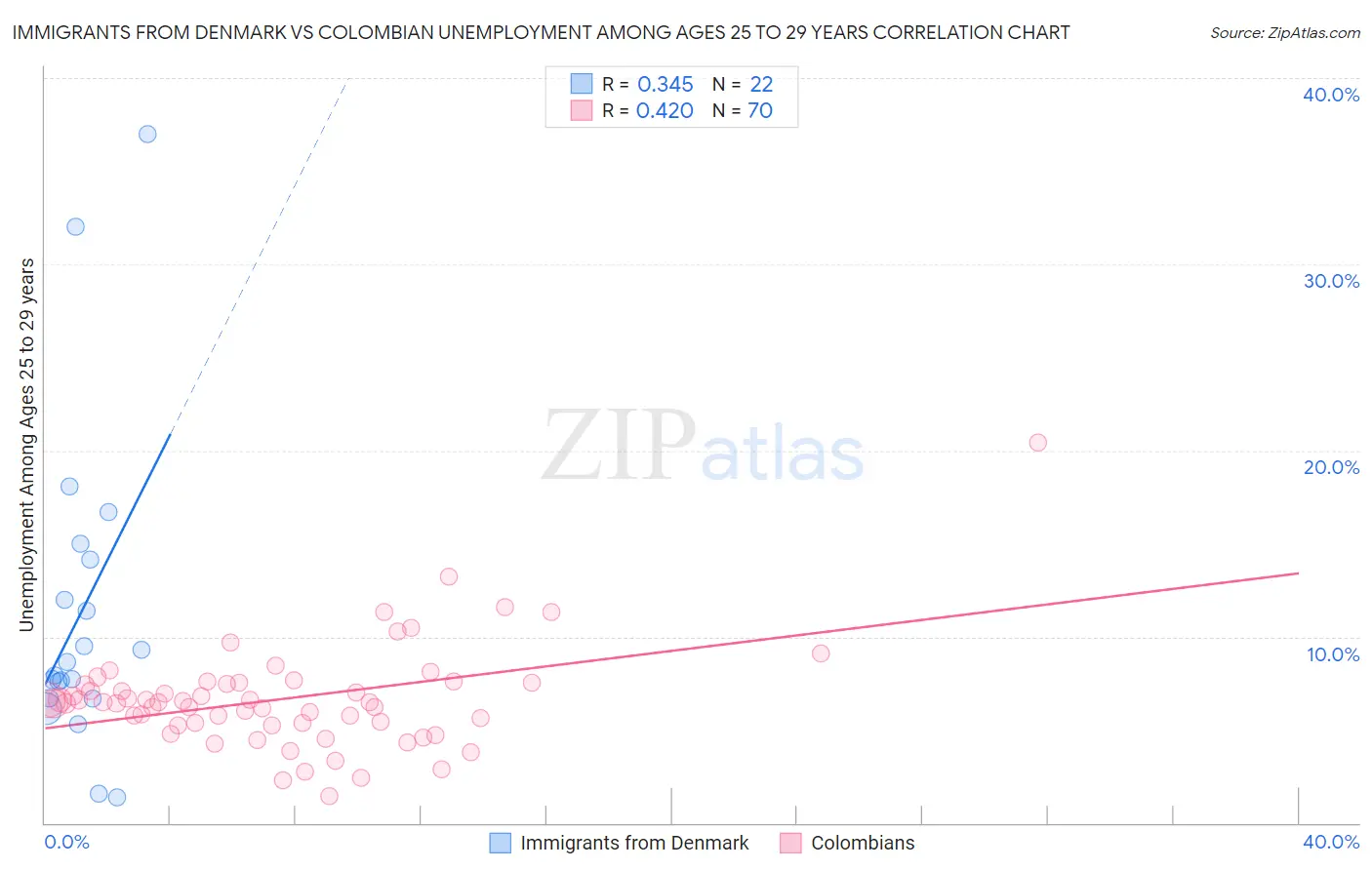 Immigrants from Denmark vs Colombian Unemployment Among Ages 25 to 29 years