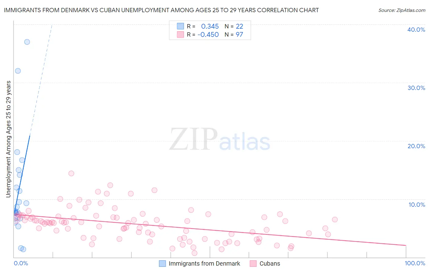 Immigrants from Denmark vs Cuban Unemployment Among Ages 25 to 29 years